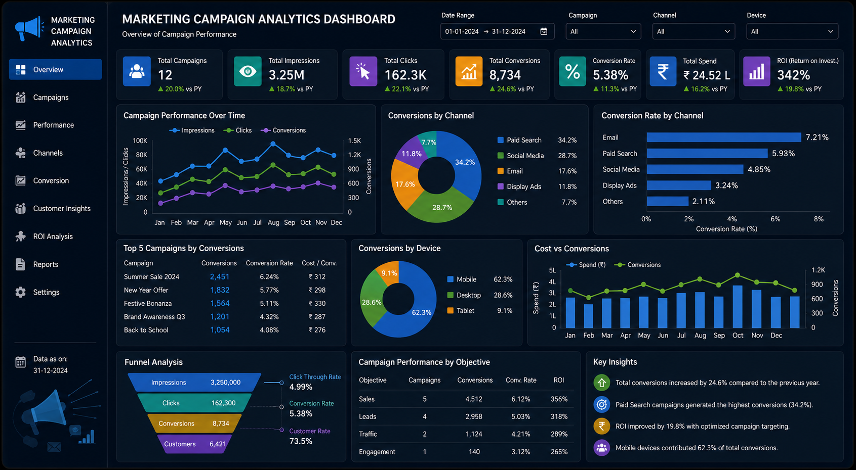 Marketing campaign analytics dashboard
